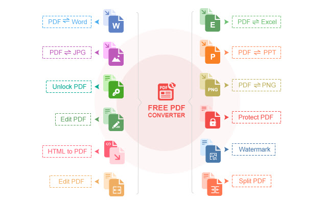 Infographic showcasing a central hub for Free PDF Converter with multiple conversion options radiating from the center, including PDF to Word, Excel, JPG, PNG, and PPT, along with additional functionalities such as Unlock PDF, Edit PDF, Protect PDF, Watermark, Split PDF, and HTML to PDF. covert pdf to word, convert word to pdf, how to convert pdf to word.